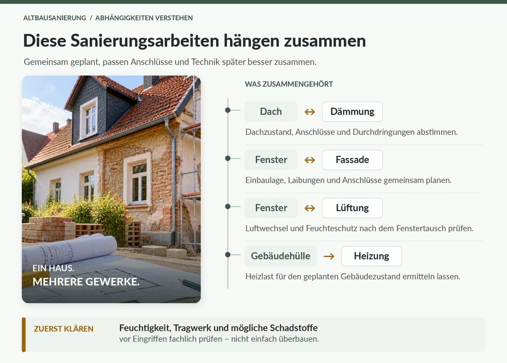 Vier Zusammenhänge bei der Altbausanierung: Dach und Dämmung, Fenster und Fassade, Fenster und Lüftung sowie Gebäudehülle und Heizung. Feuchtigkeit, Tragwerk und Schadstoffe müssen vor Eingriffen geprüft werden.