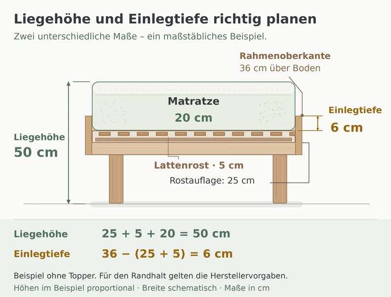 liegehoehe und einlegtiefe eines Bettes