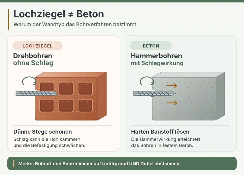 bohrverfahren lochziegel vs. beton