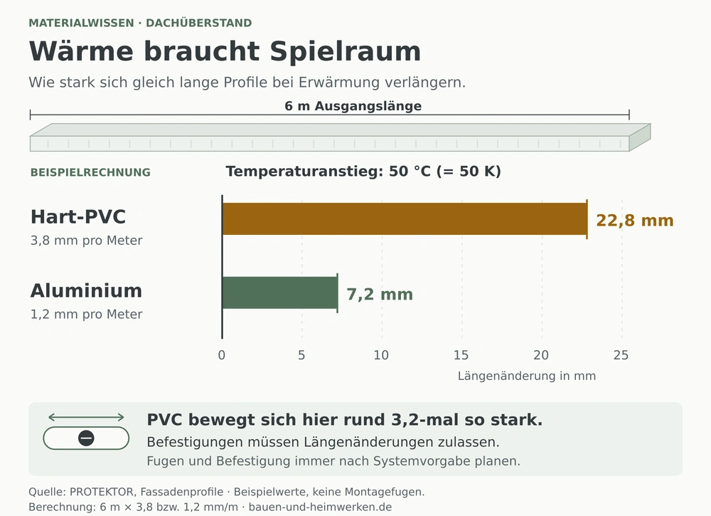Wärmeausdehnung bei sechs Metern Profillänge und 50 °C Erwärmung: Hart-PVC verlängert sich rechnerisch um 22,8 Millimeter, Aluminium um 7,2 Millimeter.