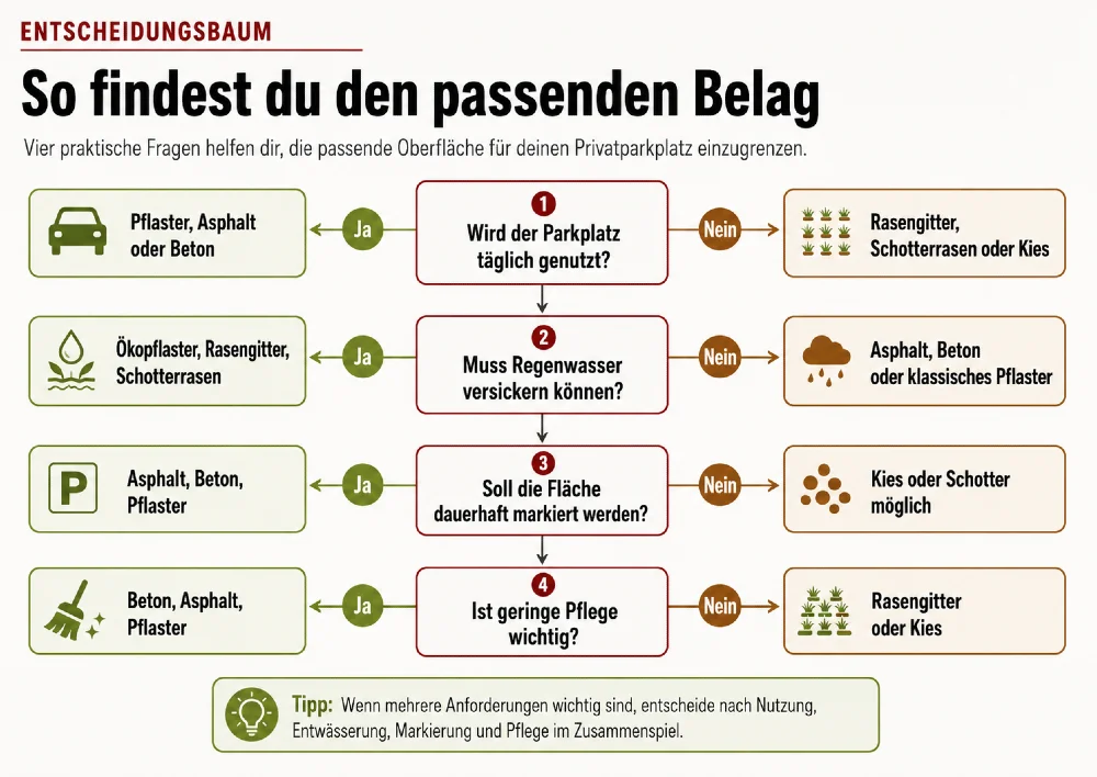 entscheidungsbaum belag parkplatz 1000