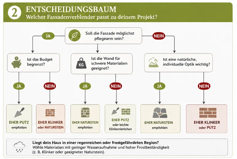 entscheidungsbaum fassendenverblender passend zu projekt