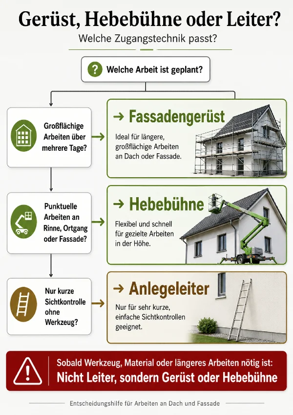 entscheidungshilfe geruest hebebuehne leiter
