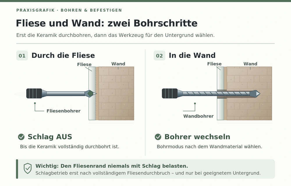 Technische Schnittdarstellung mit zwei Bohrschritten: Zunächst wird die Keramikfliese ohne Schlag durchbohrt. Danach bohrt ein geeigneter Wandbohrer in den dahinterliegenden Untergrund.