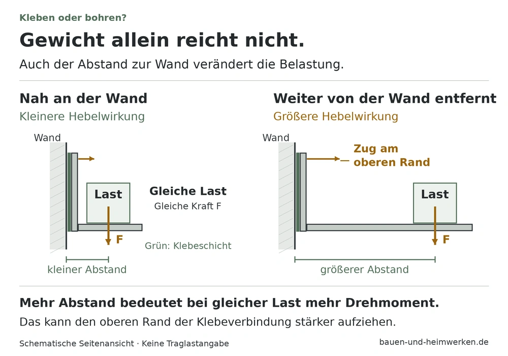 Zwei gleich schwere Lasten auf geklebten Wandhaltern im Seitenvergleich: Mit größerem Abstand zur Wand steigt das Drehmoment und damit die Zugbeanspruchung am oberen Rand der Klebeverbindung.