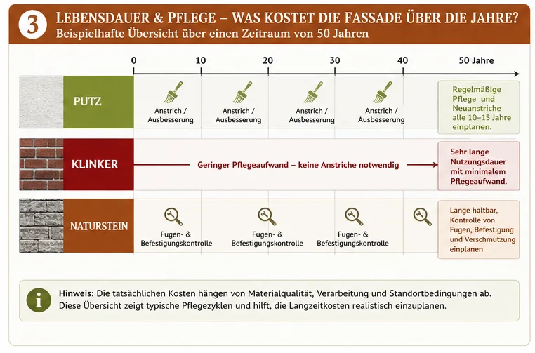 kosten fassade ueber lebensdauer