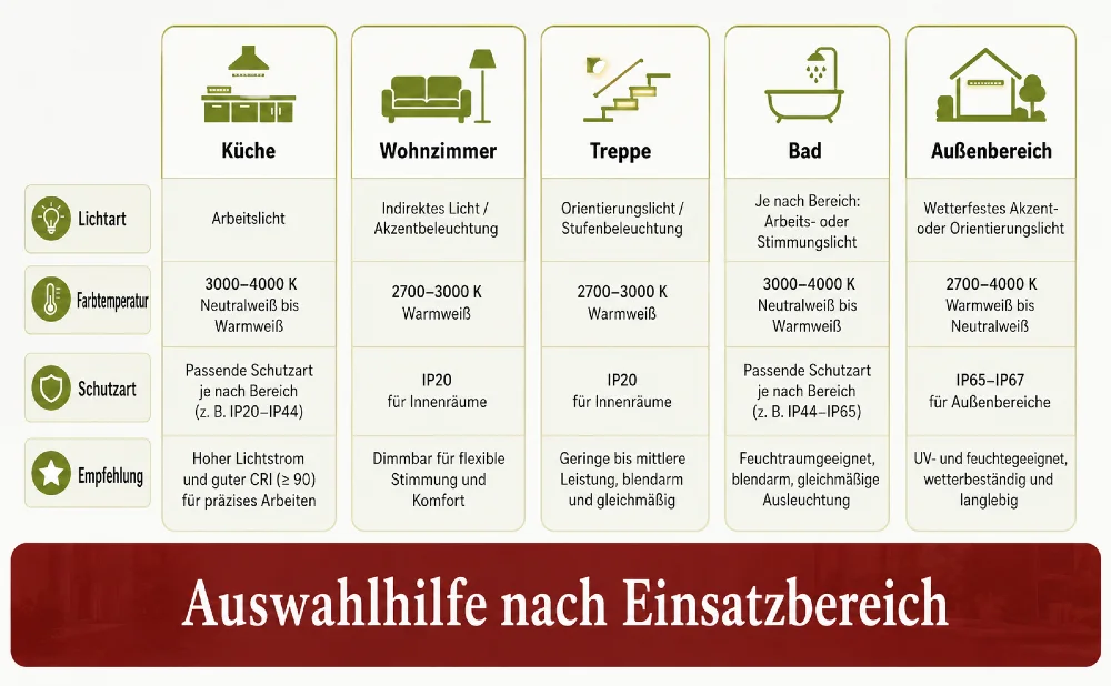 led lichtband auswahlhilfe nach einsatzort