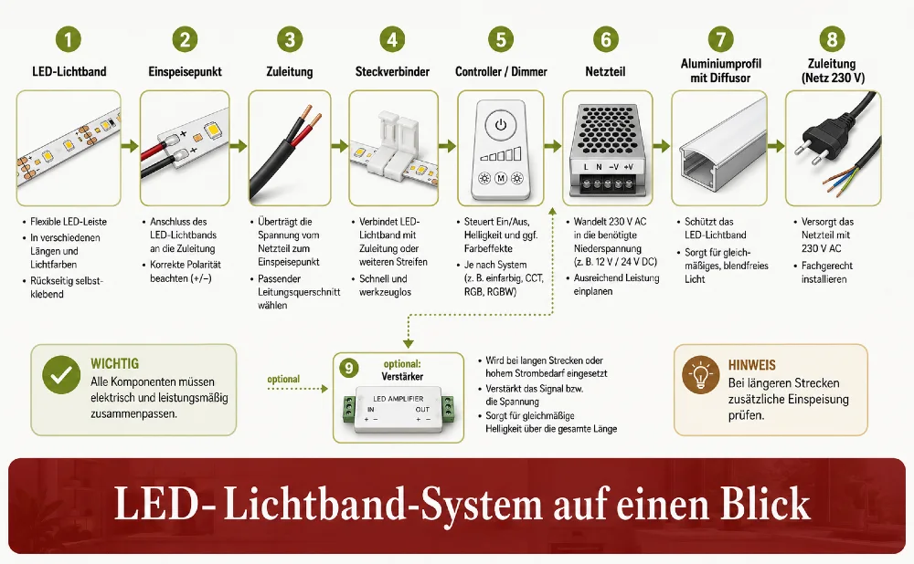 led lichtband komponenten