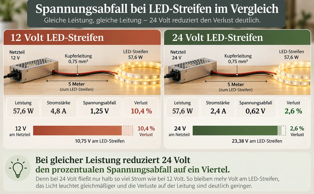 Vergleich des Spannungsabfalls bei 12- und 24-Volt-LED-Streifen: Bei gleicher Leistung und fünf Metern Kupferleitung sinkt der prozentuale Spannungsverlust von 10,4 auf 2,6 Prozent.