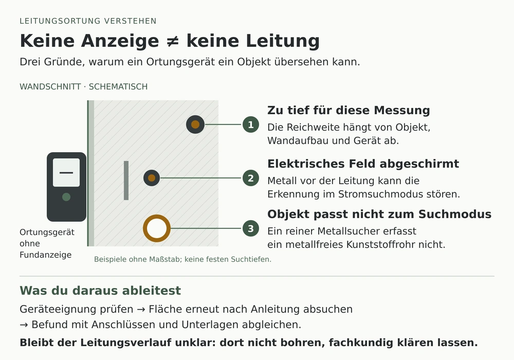Schematischer Wandschnitt: Große Tiefe, metallische Abschirmung und ein ungeeigneter Suchmodus können dazu führen, dass verdeckte Leitungen unentdeckt bleiben.