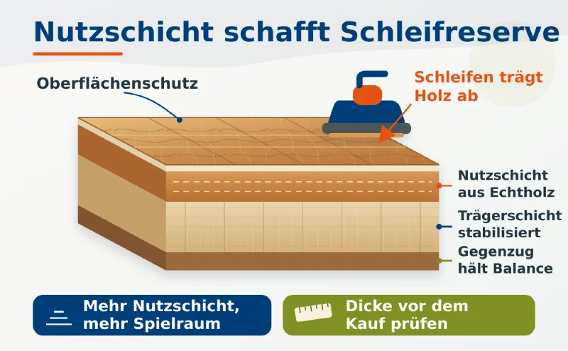 Nutzschicht und Schleifreserve