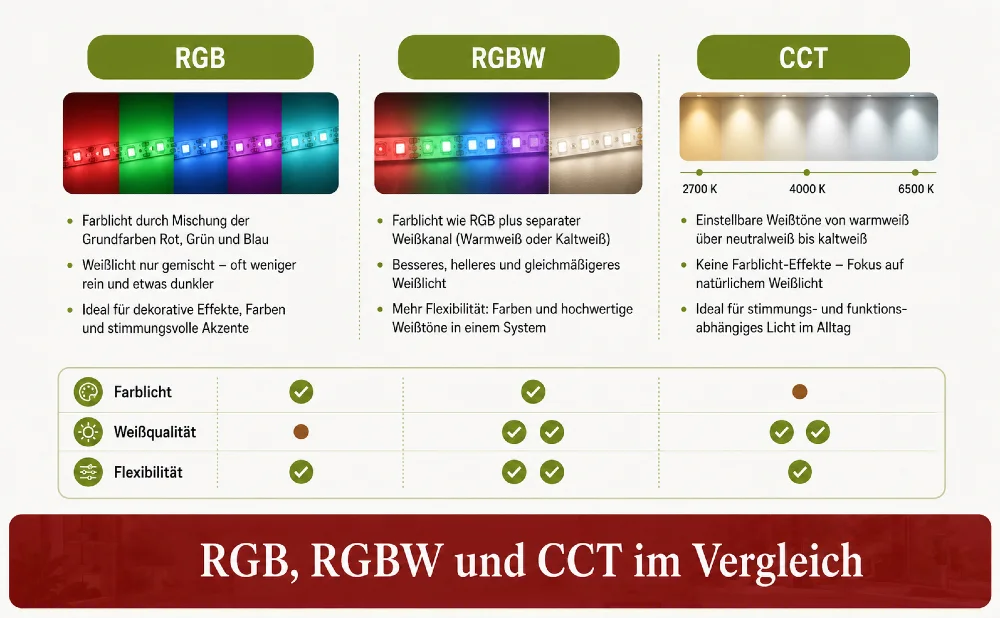 rgb rgbw cct im vergleich