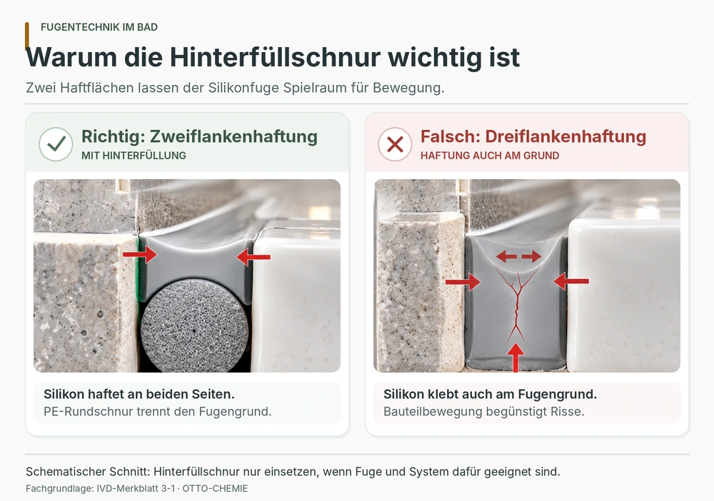 silikonfuge hinterfuellschnur zweiflankenhaftung