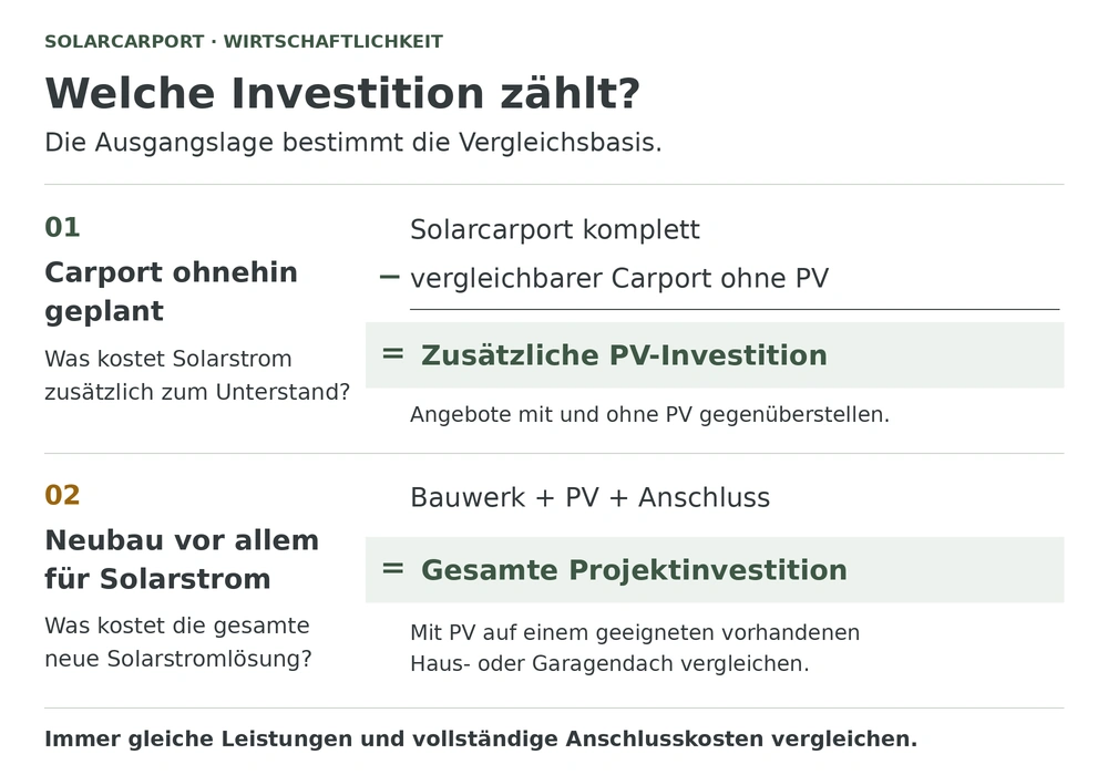 Solarcarport-Kostenvergleich: Bei ohnehin geplantem Carport zählen die PV-Mehrkosten; beim Neubau vor allem zur Stromgewinnung die gesamten Projektkosten.