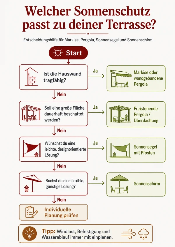 sonnenschutz terrasse entscheidungsbaum