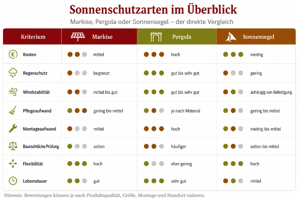 sonnenschutzarten pergola markise segel tabelle
