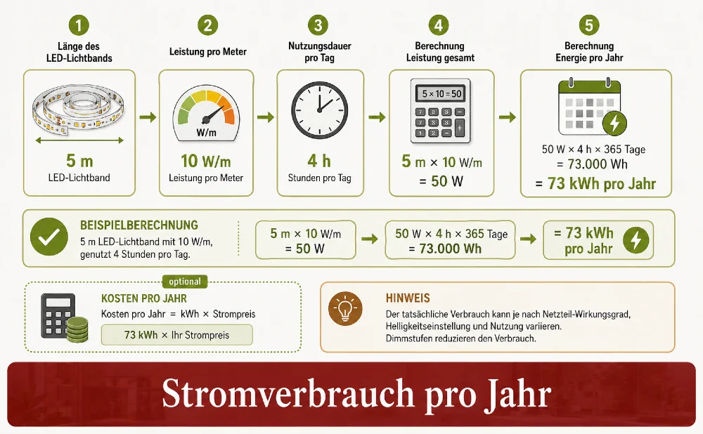 stromverbrauch pro jahr von led lichtband