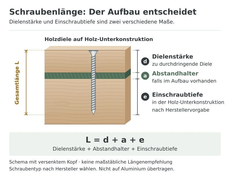 terrassenschrauben laenge holz