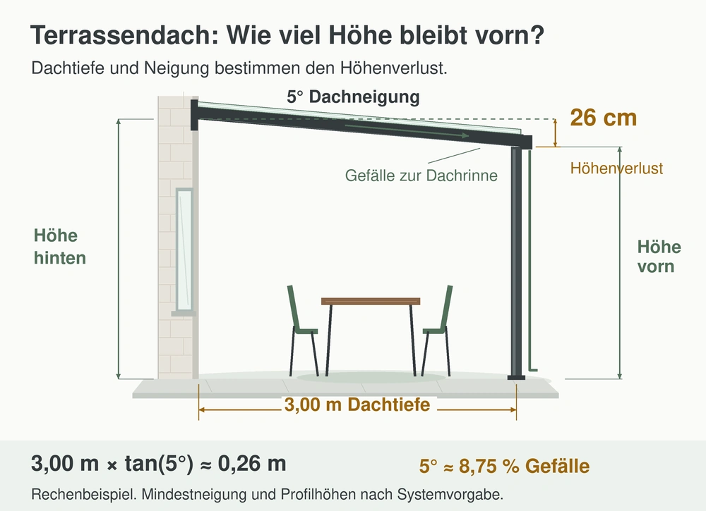 terrassenueberdachung gefaelle wissensgrafik