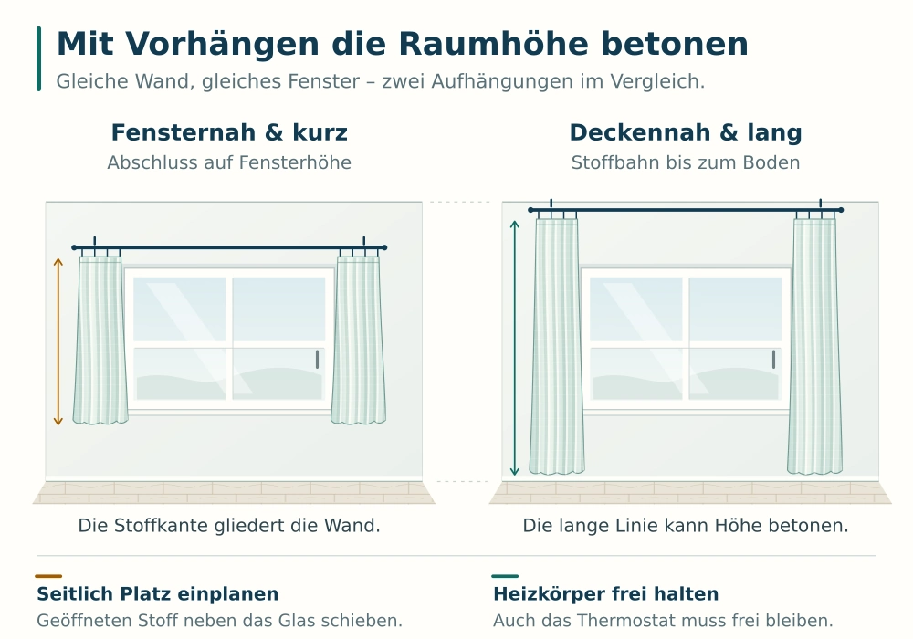 Maßgleicher Vergleich eines Fensters mit kurzen, fensternah montierten Vorhängen und langen, deckennah aufgehängten Vorhängen.