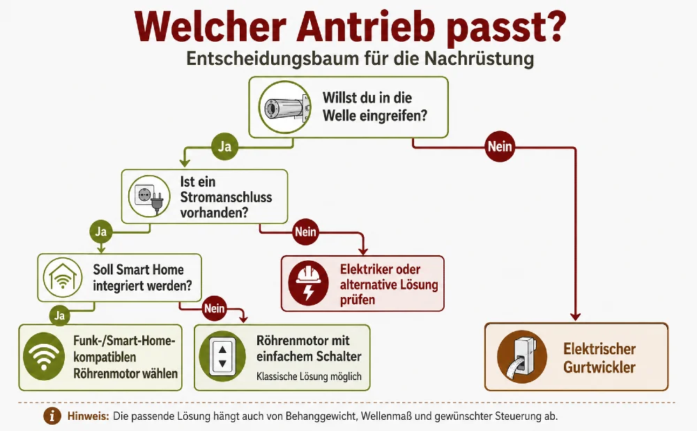 welchen antrieb waehlen entscheidungsbaum