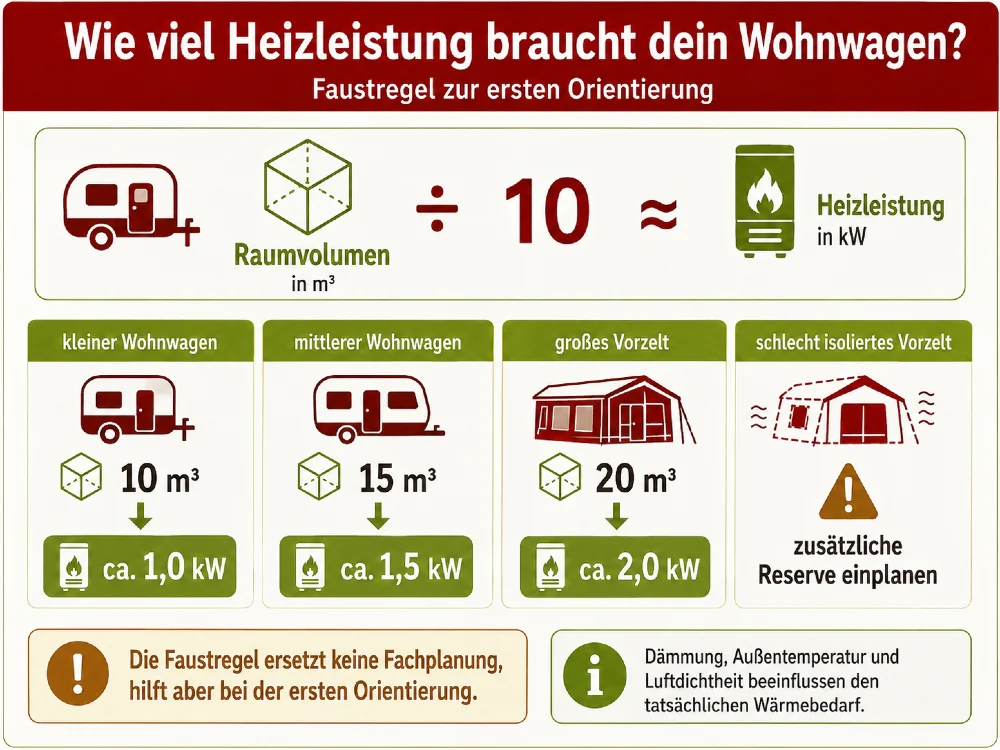 wohnwagen heizbedarf watt