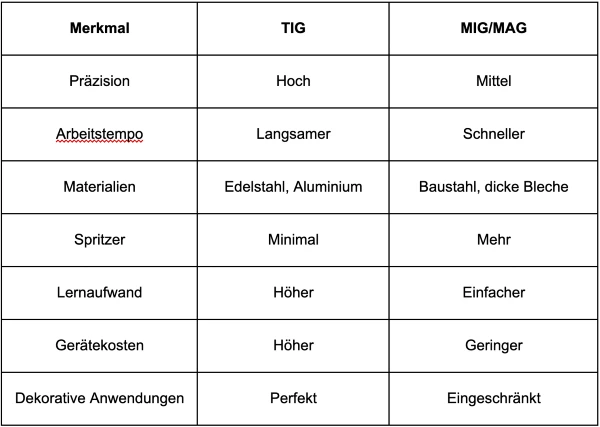 tabelle tig mig mag 427